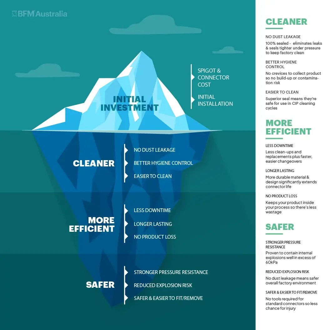 The hidden benefits of investing in a BFM® fitting system