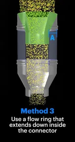 Flow control Method 3